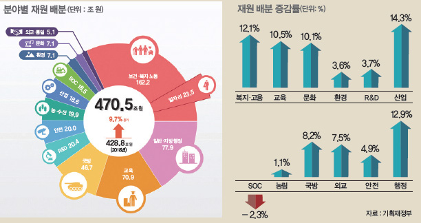 분야별 재원 배분