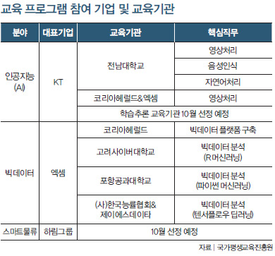 교육 프로그램 참여 기업 및 교육기관