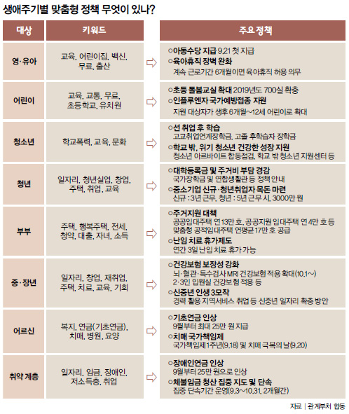 생애 주기별 맞춤형 정책 생애 주기별 맞춤형 정책