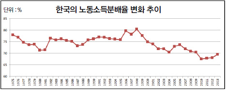 한국의 노동소득분배율 변화 추이