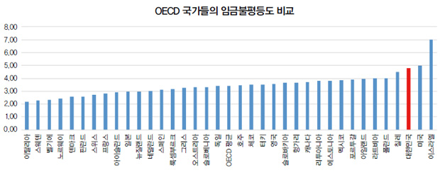 OECD 국가들의 임금불평등도 비교