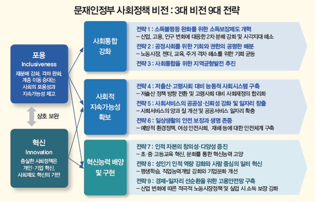 문재인정부 사회정책 비전 문재인정부 사회정책 비전