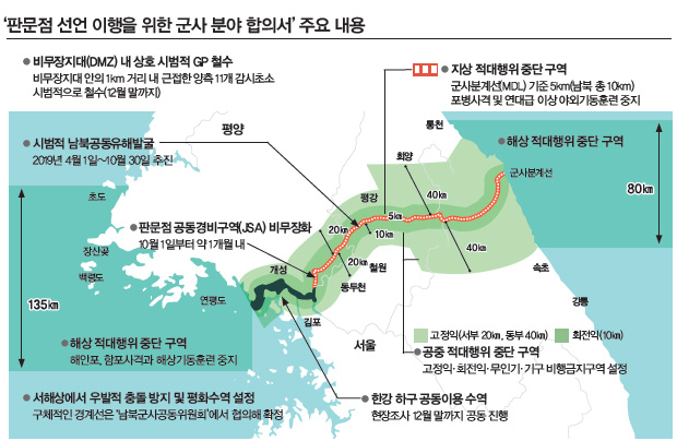 ‘판문점 선언 이행을 위한 군사 분야 합의서’ 주요 내용 ‘판문점 선언 이행을 위한 군사 분야 합의서’ 주요 내용