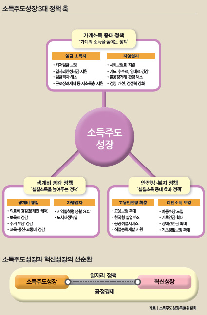 소득주도성장 3대 정책 축
