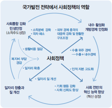 국가발전 전략에서 사회정책의 역할