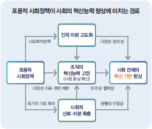 포용적 사회정책이 사회의 혁신능력 향상에 미치는 경로