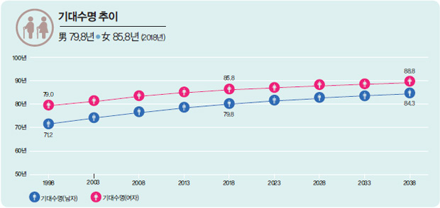 남녀 기대수명 추이