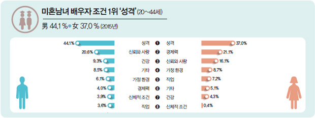 미혼남녀 배우자 조건 1위 성격