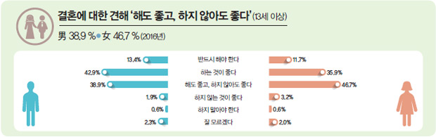 결혼에 대한 견해'해도 좋고,하지 않아도 좋다'