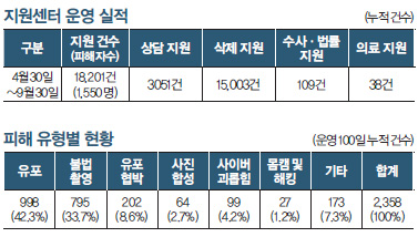 지원센터 운영 실적