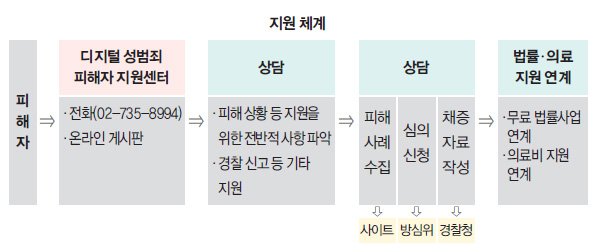 지원체계