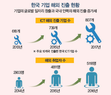 한국 기업 해외 진출 현황