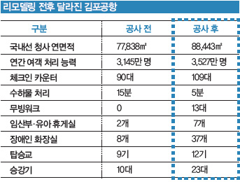 리모델링 전후 달라진 김포 공항