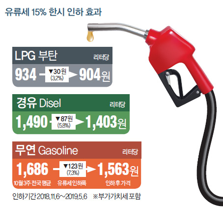 유륫 15% 한시 인하 효과