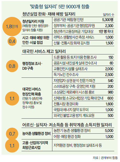 맞춤형 일자리 5만 9000개 창출