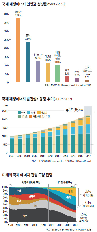 국제 재생에너지 연평균 성장률