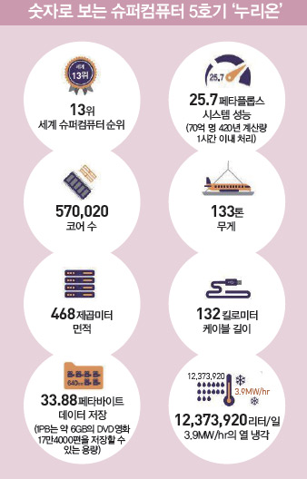 숫자로 보는 슈퍼컴퓨터 5호기 누리온 숫자로 보는 슈퍼컴퓨터 5호기 누리온