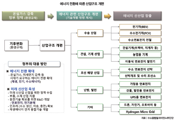 에너지 전환에 따른 산업구조 개편