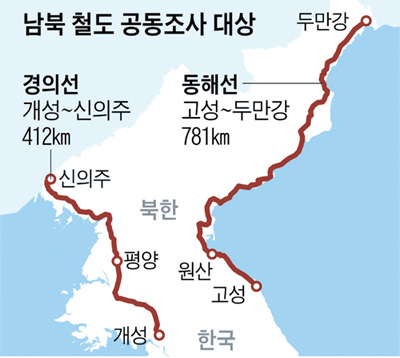 남북 철도 공동조사 대상