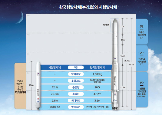 한국형발사체(누리호)와 시험발사체