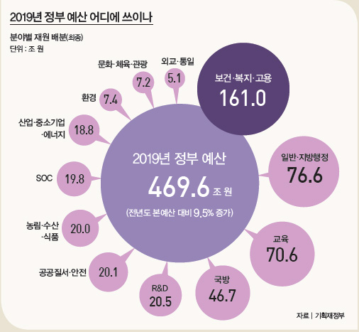 2019년 정부 예산 어디에 쓰이나