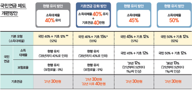 국민연금 제도 개편방안