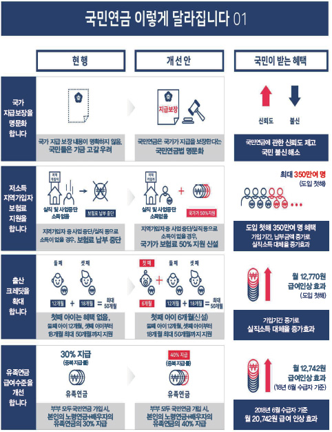 국민연금 이렇게 달라집니다.