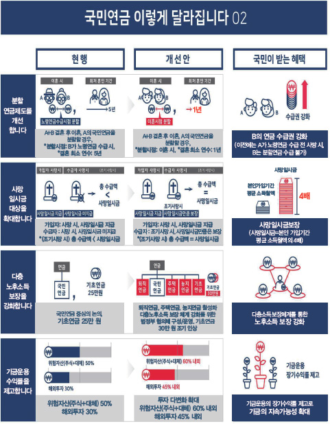 국민연금 이렇게 달라집니다.