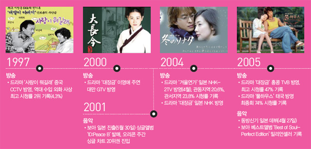 한류 20년 한류 20년