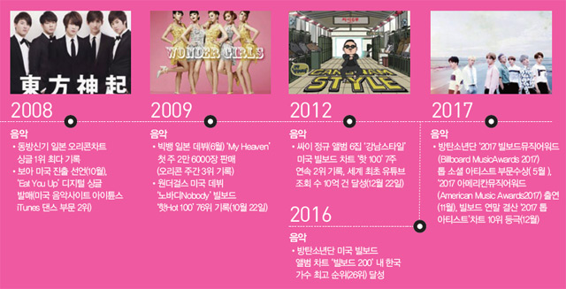 한류 20년 한류 20년