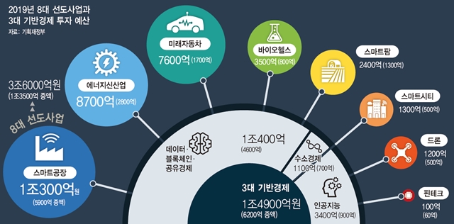 경제성장