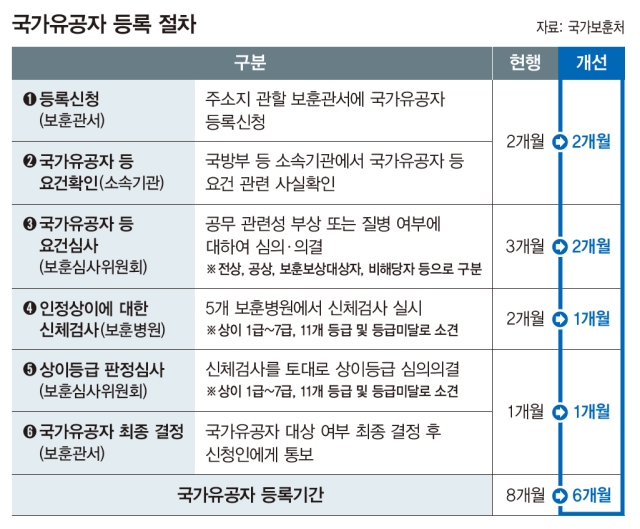 자료: 국가보훈처
