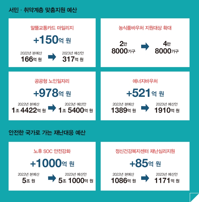 서민&middot;취약계층 맞춤지원 예산