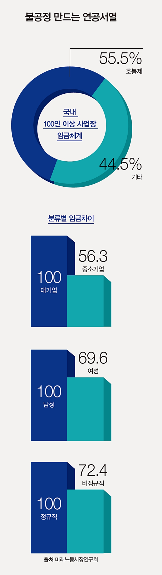 불공정 만드는 연공서열