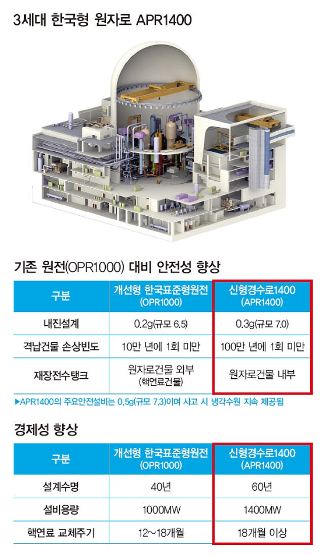 3세대 한국형 원자로 APR1400