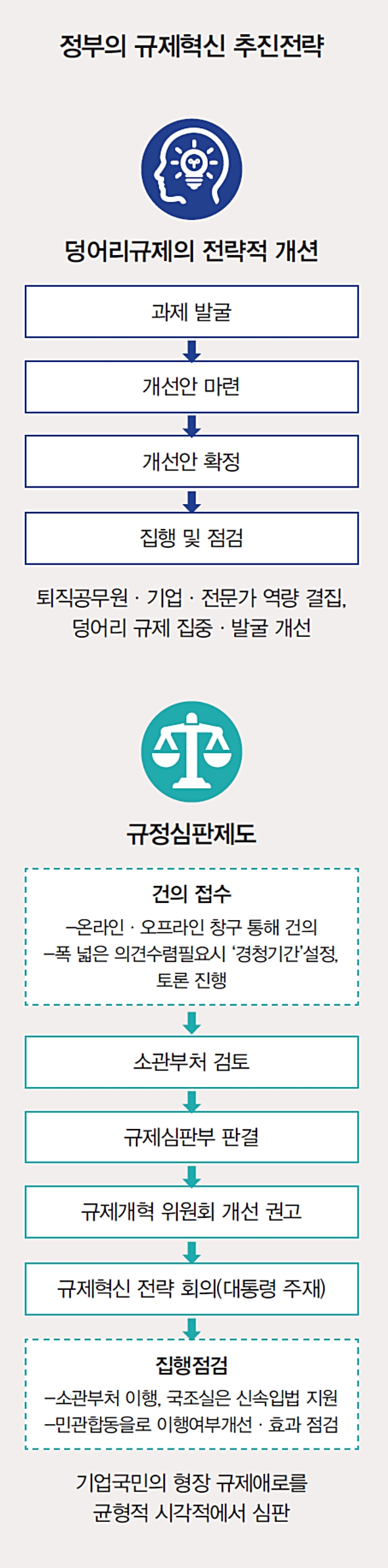 정부의 규제혁신 추진전략