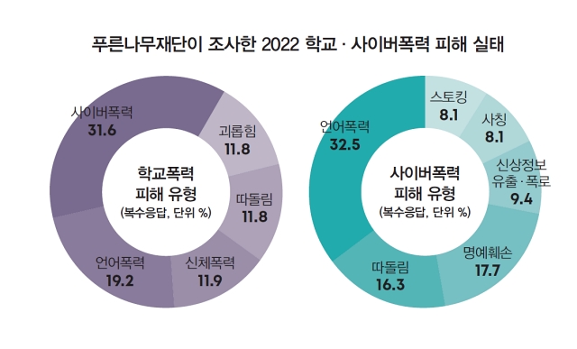 푸른나무재단이 조사한 2022 학교·사이버폭력 피해 실태