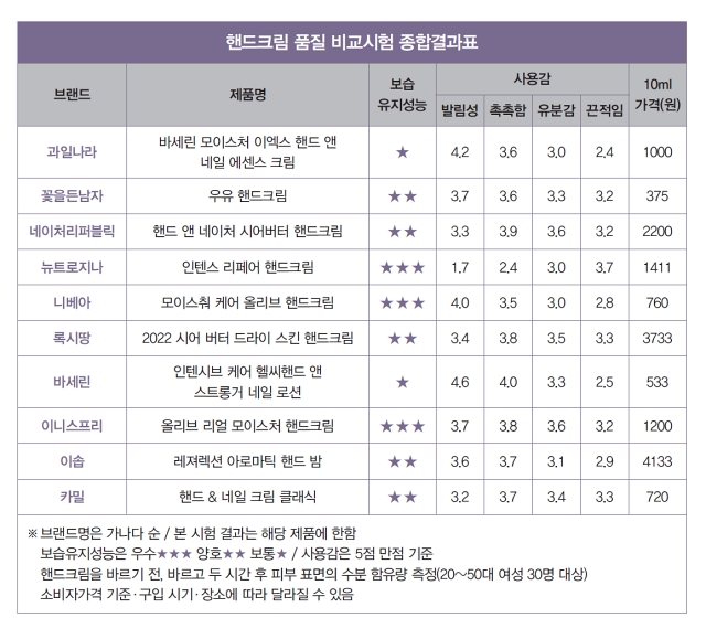 핸드크림 품질 비교시험 종합결과표