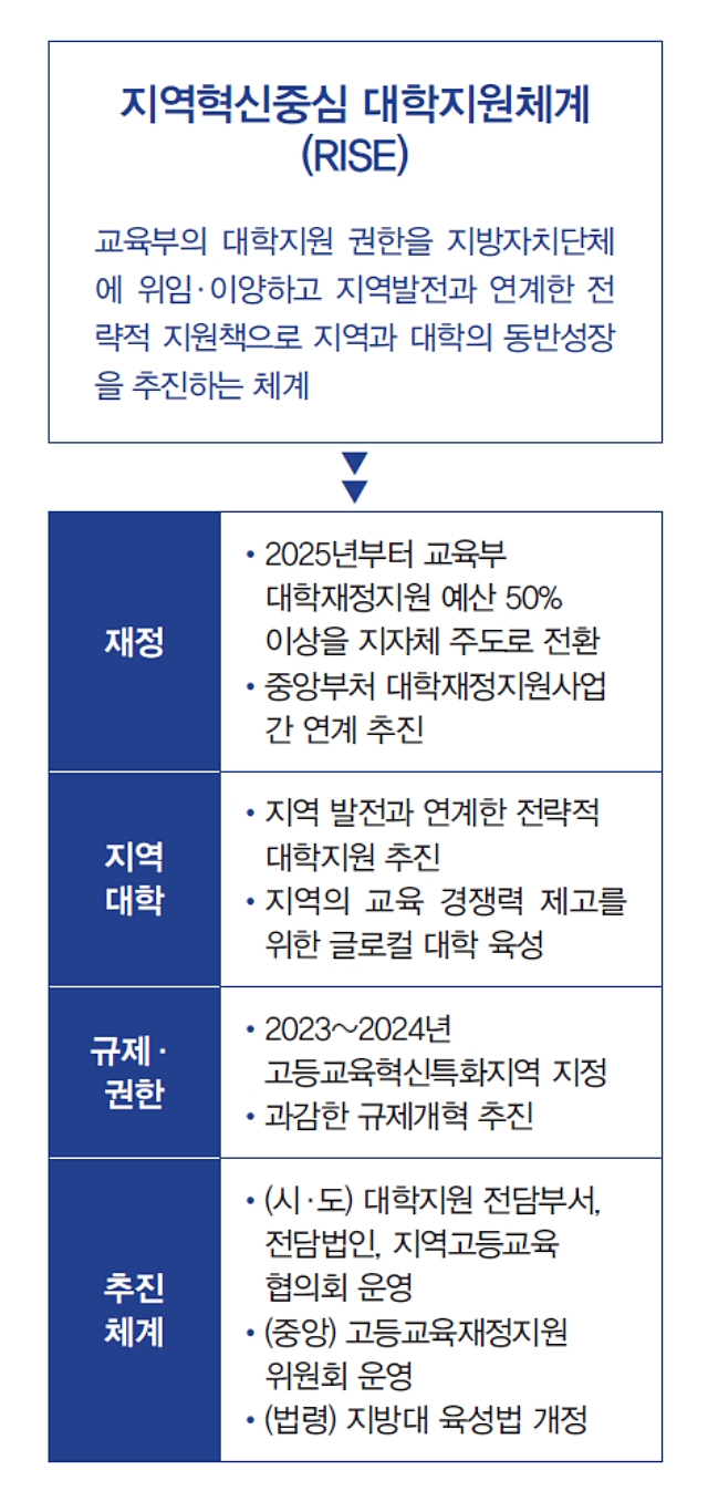 지역혁신중심 대학지원체계 (RISE)