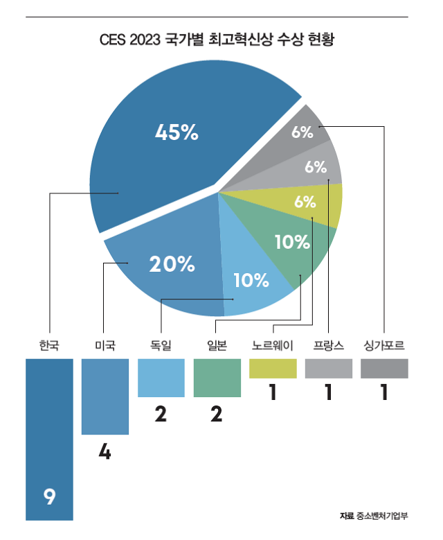 CES 2023 국가별 최고혁신상 수상 현황