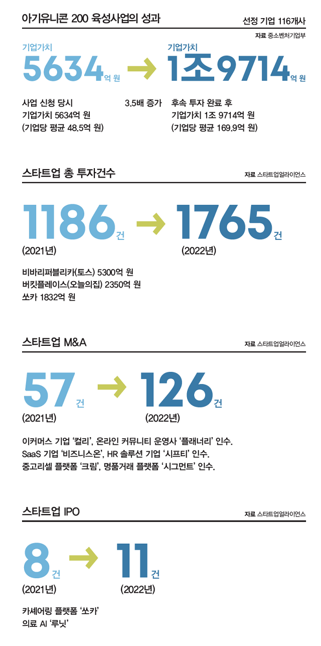 아기유니콘 200 육성사업의 성과