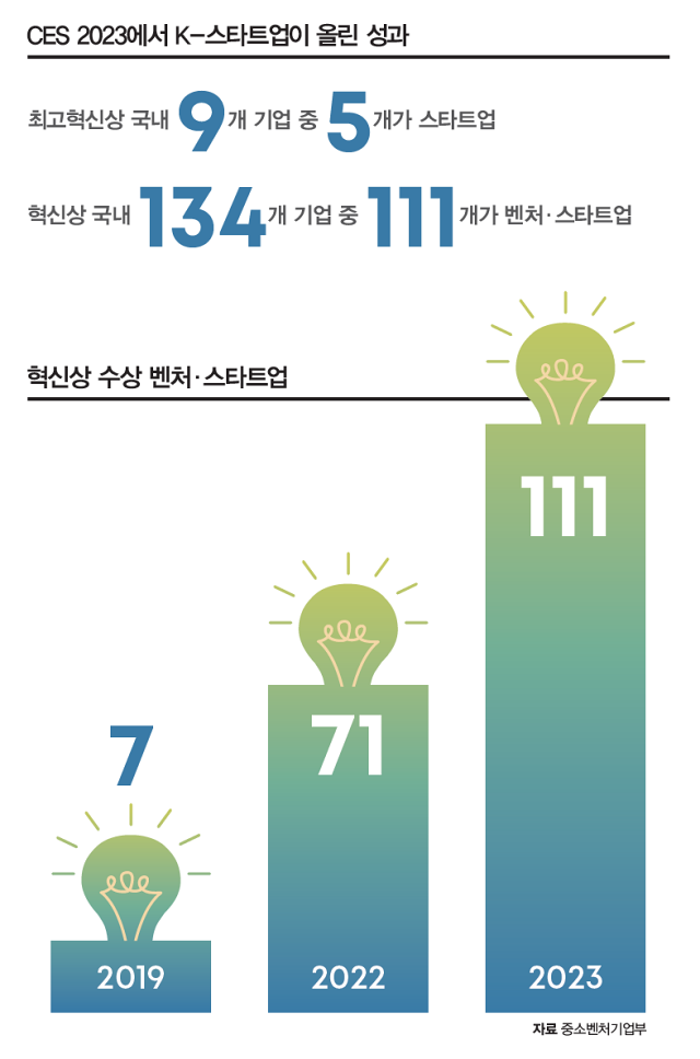 CES 2023에서 K-스타트업이 올린 성과