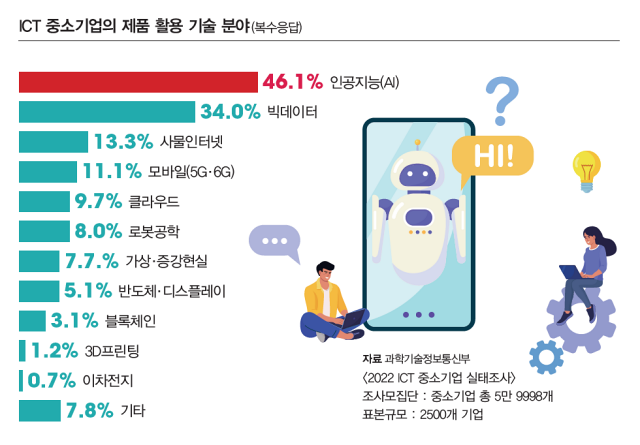 ICT 중소기업의 제품 활용 기술 분야