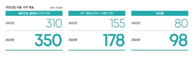 주요산업 수출·수주 목표