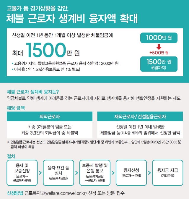 고물가 등 경기상황을 감안, 체불 근로자 생계비 융자액 확대