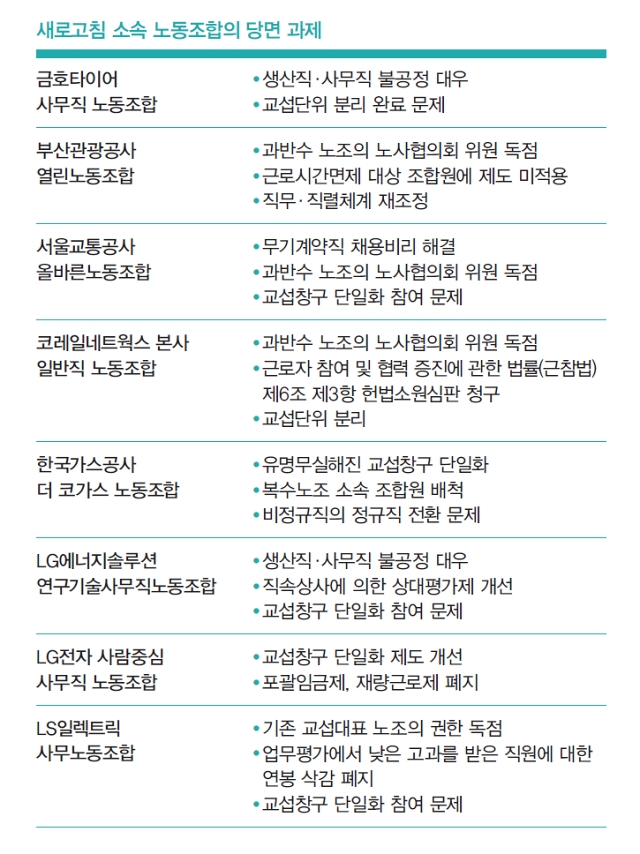 새로고침 소속 노동조합의 당면 과제