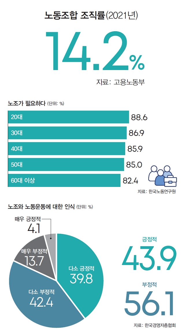 노동조합에 대한 변화의 요구