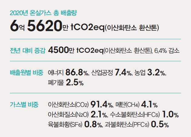 자료 온실가스종합정보센터