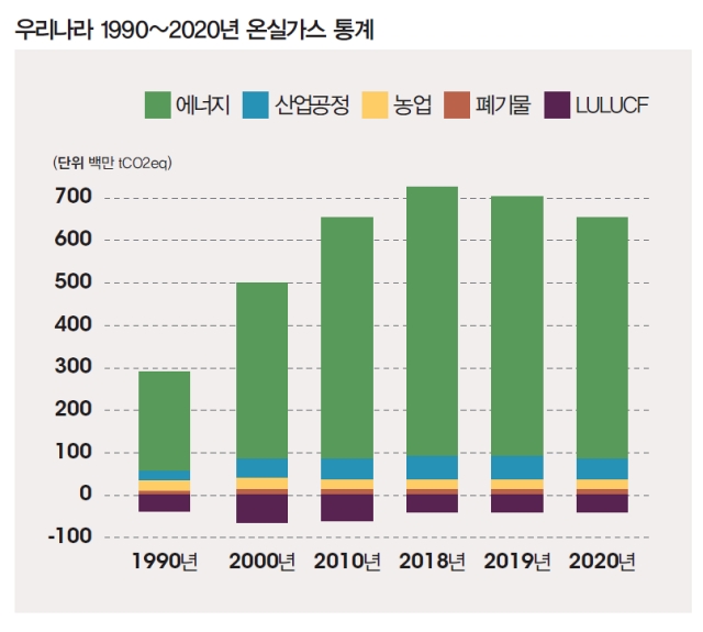 자료 온실가스종합정보센터