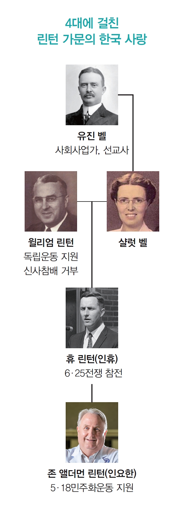 4대에 걸친 린턴 가문의 한국 사랑